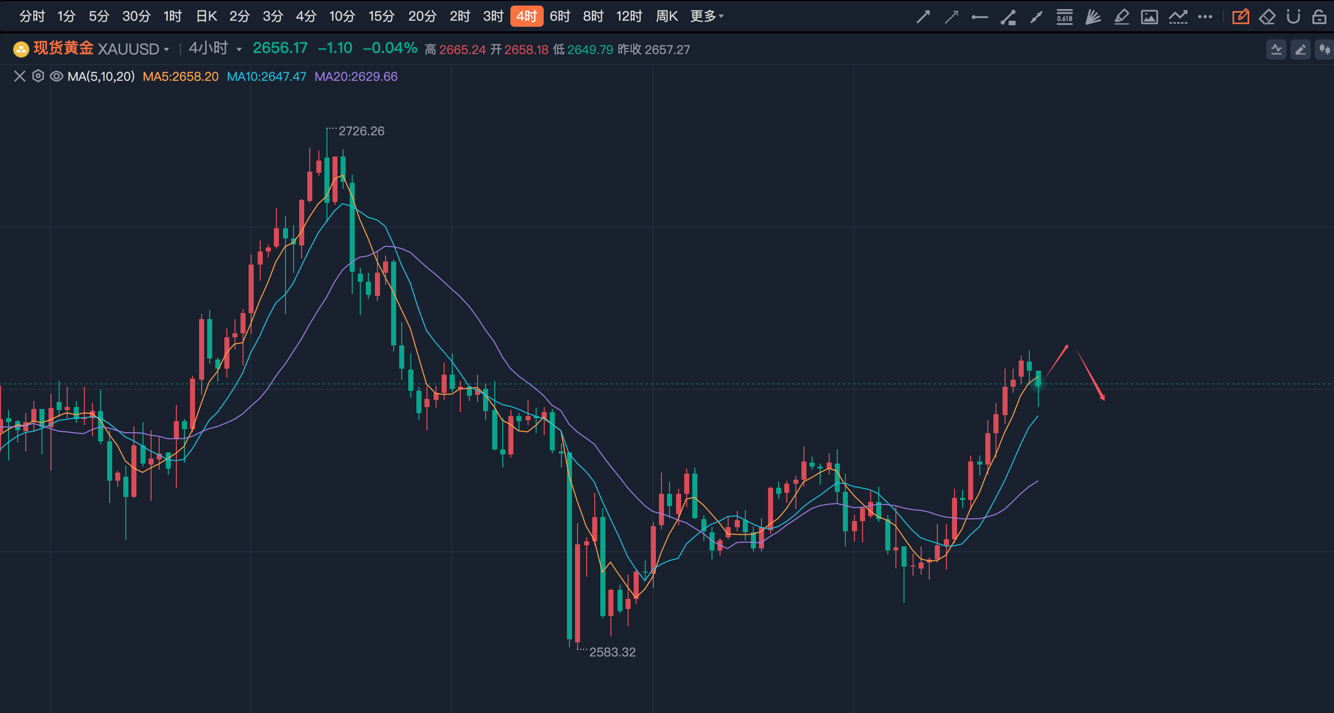 李诗冉（1.3）：今日早间实盘2658多2665附近止盈小赚；晚间黄金高抛低吸。