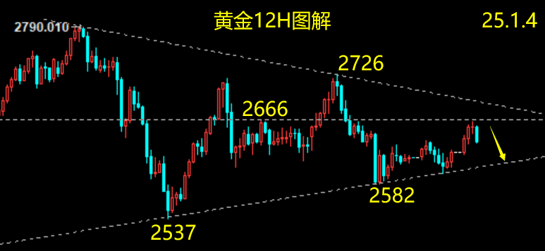 周评：黄金承压转弱2656-2651空验证，非农前震荡看跌