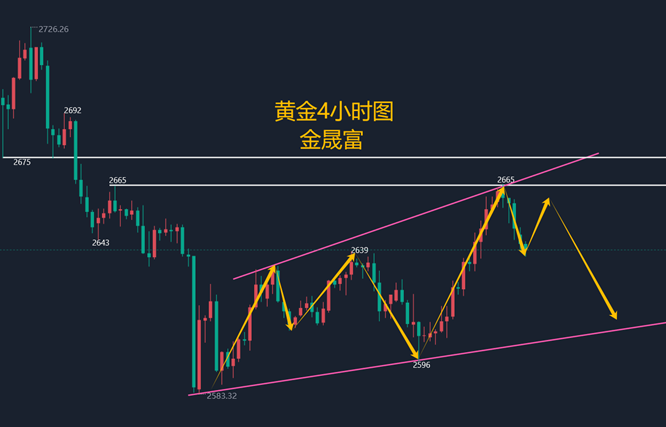 金晟富：1.4黄金冲高回落符合预期！下周黄金趋势分析及策略