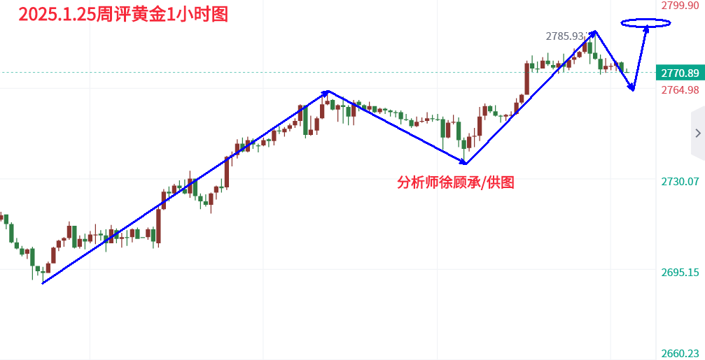 徐顾承：黄金原油市场走势剖析：下周趋势分析与操作建议