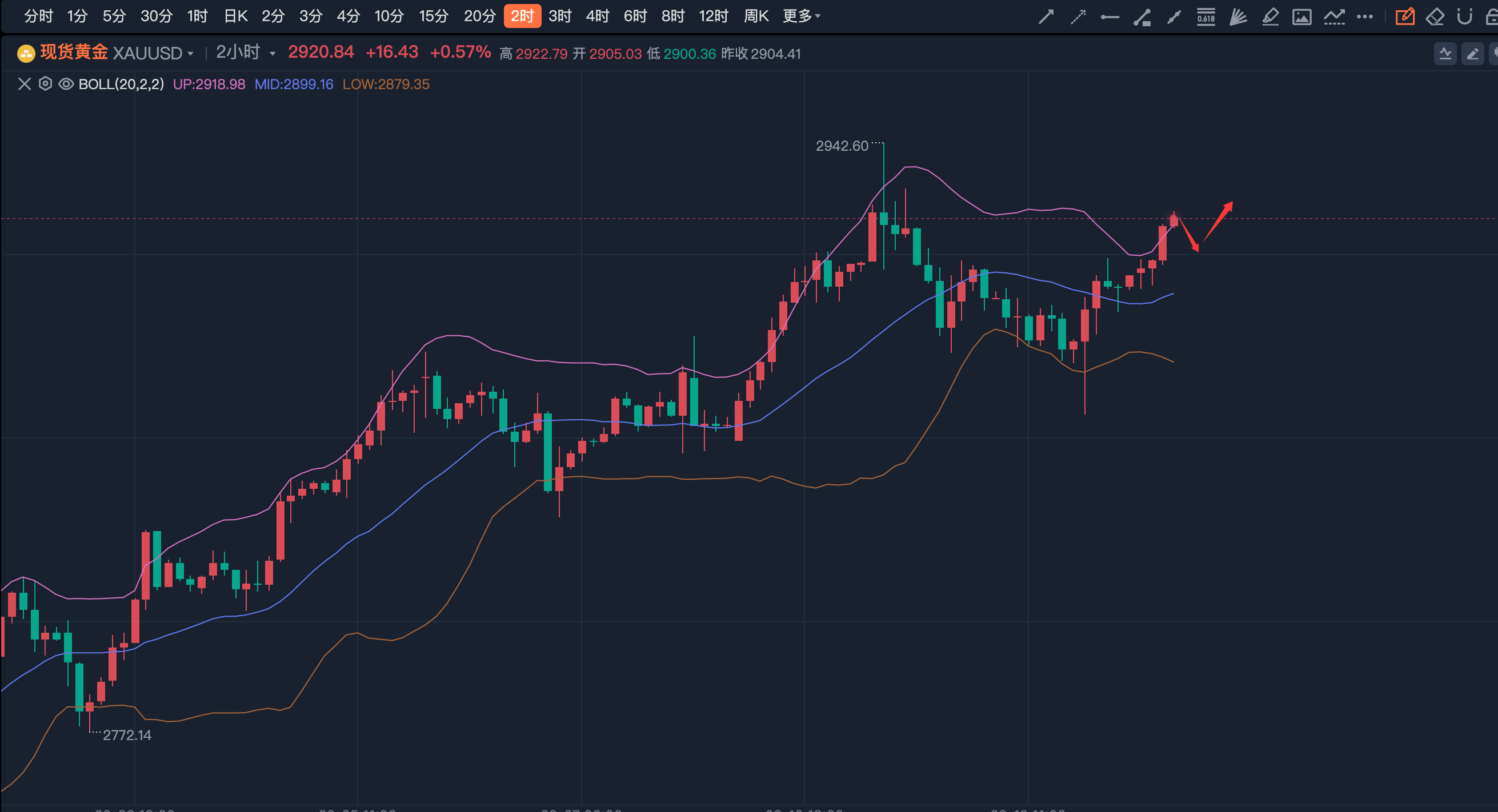 李诗冉（2.13）：今日实盘第一波2908多获利120点；日内黄金回踩多。-黄金-汇通网