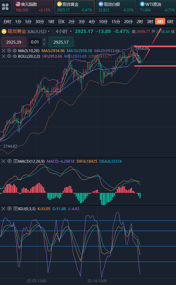 龚关铭：2.21黄金2915这个位置是关键，原油的反弹并不强势！