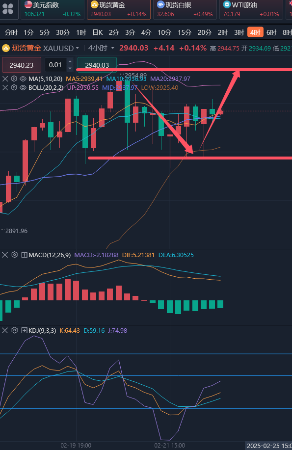 龚关铭：2.24黄金八周连涨仍有余力，原油等待新一轮下跌！