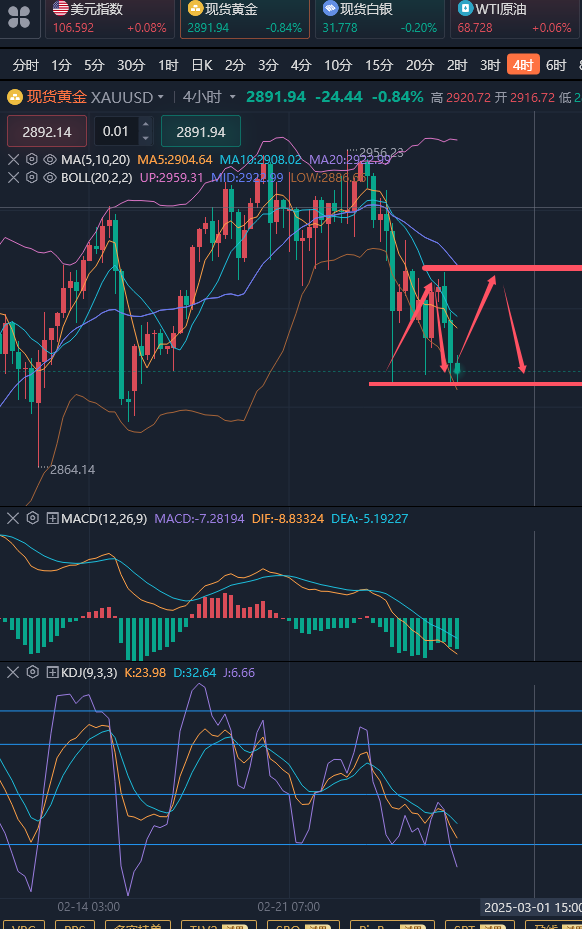 龚关铭：2.27黄金跌破日线中轨弱势才能延续，原油弱势下反弹无力！