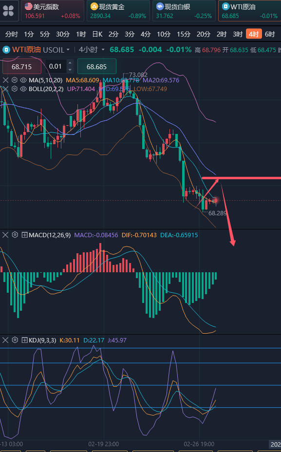龚关铭：2.27黄金跌破日线中轨弱势才能延续，原油弱势下反弹无力！