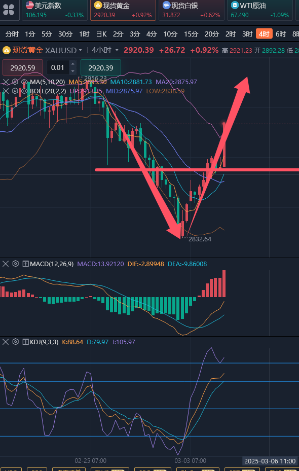 龚关铭：3.4关税风波再起黄金V形态反转，原油承压回落！