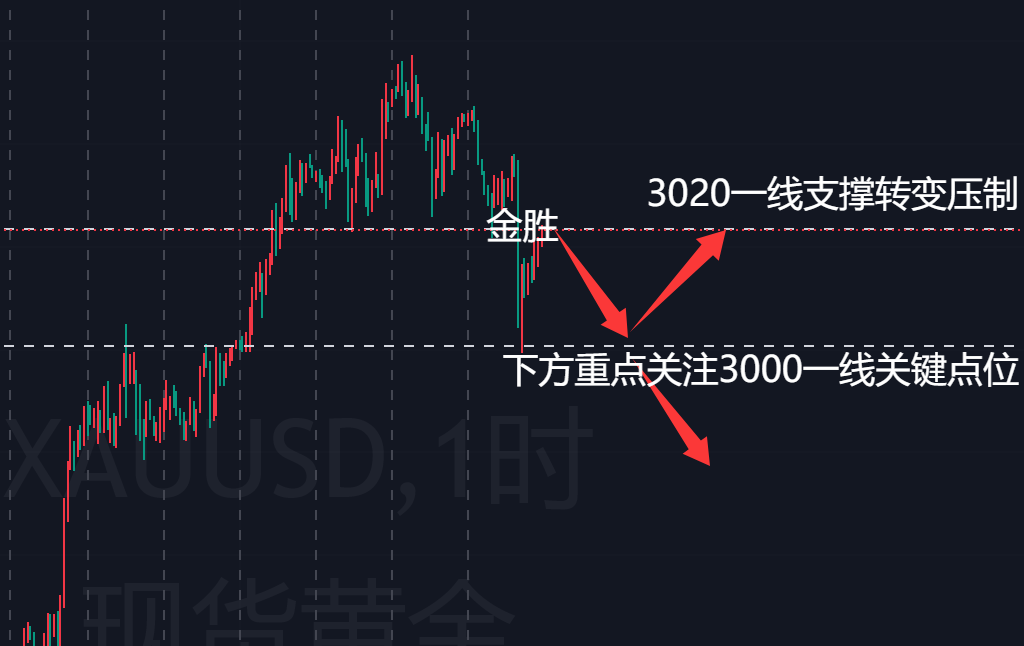 金胜：黄金周一开盘思路，附持仓策略！