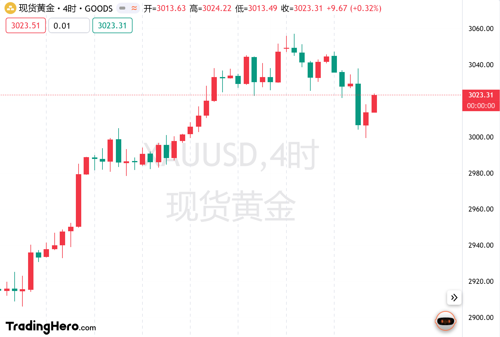 刘蔷薇：3.23--黄金  多？还是空？让我们相见于周一！！！