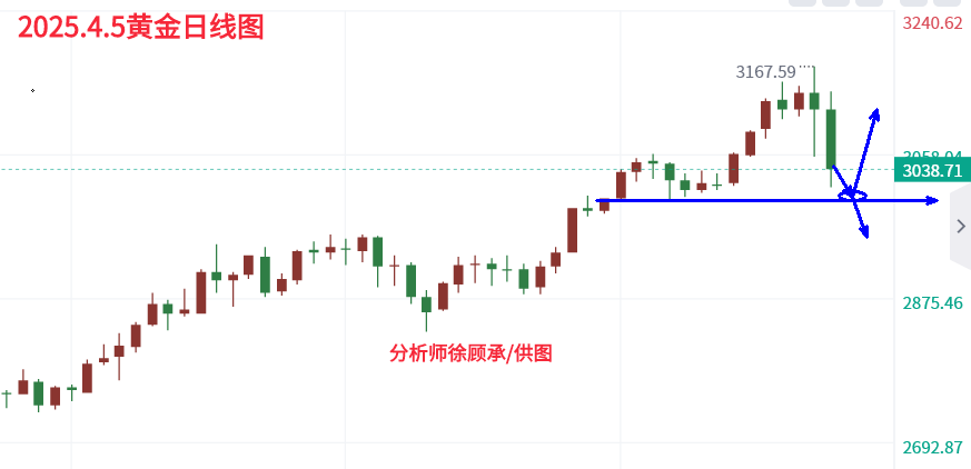徐顾承：4.5周评黄金行情分析，下周开盘操作建议与走势分析