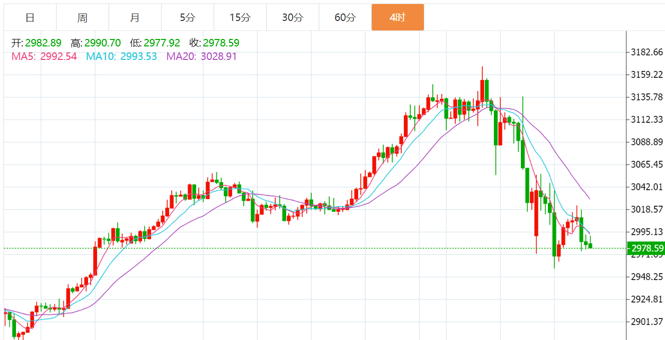 贺博生：4.9黄金原油弱势下跌最新行情走势分析及今日独家操作建议-黄金-汇通网