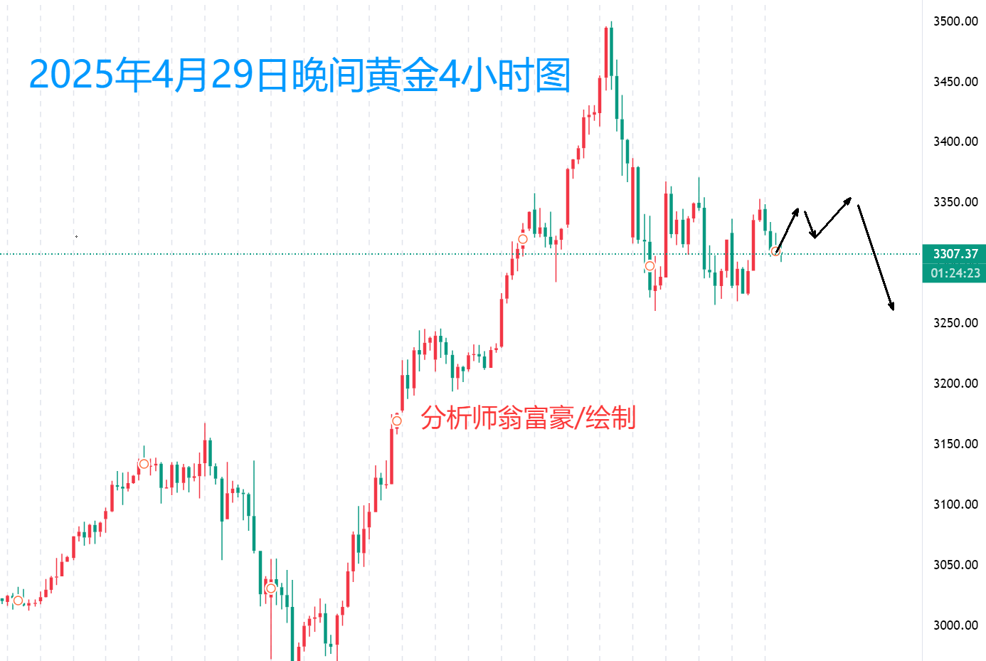 翁富豪：4.29聚焦本周关键事件，黄金最新操作策略分析