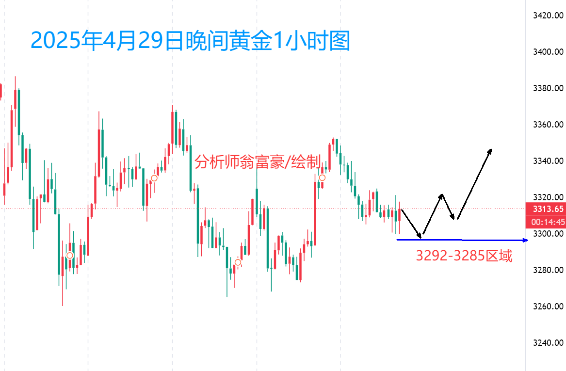 翁富豪：4.30黄金宽幅震荡待催化，黄金晚间操作策略