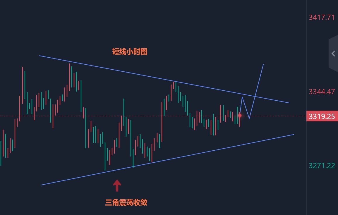 王锦轩：4.30黄金走势陷入周期矛盾，多空胶着下如何布局操作？