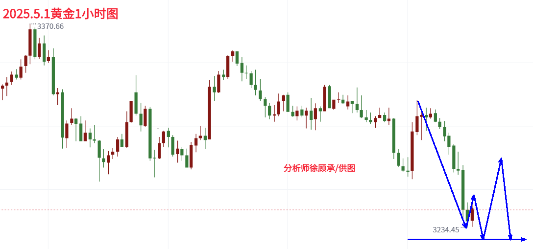 徐顾承：五一假期黑天鹅预警，黄金最新行情走势分析