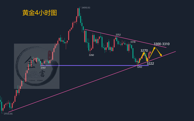 金晟富：5.5黄金开盘延续上涨向上突破！日内黄金交易分析