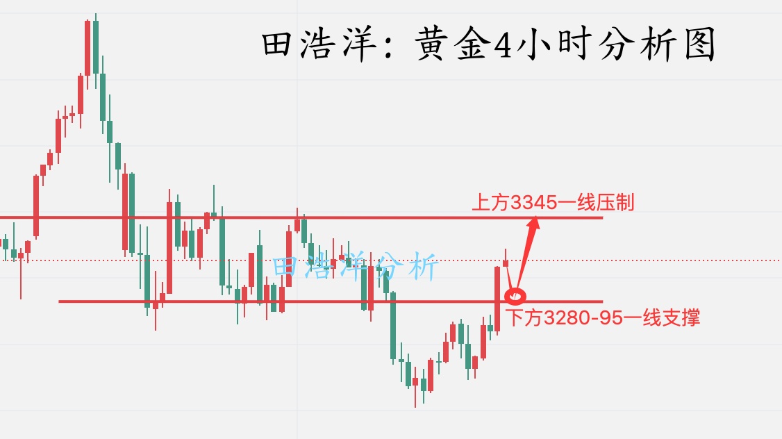 田浩洋：5.6黄金午夜操作策略，多头减缓高位勿追多