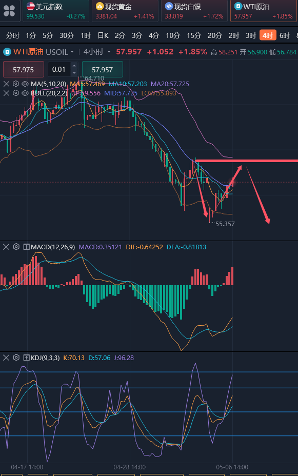 龚关铭：5.6黄金这次大涨暂看前高，原油反弹到关键位置仍可空！