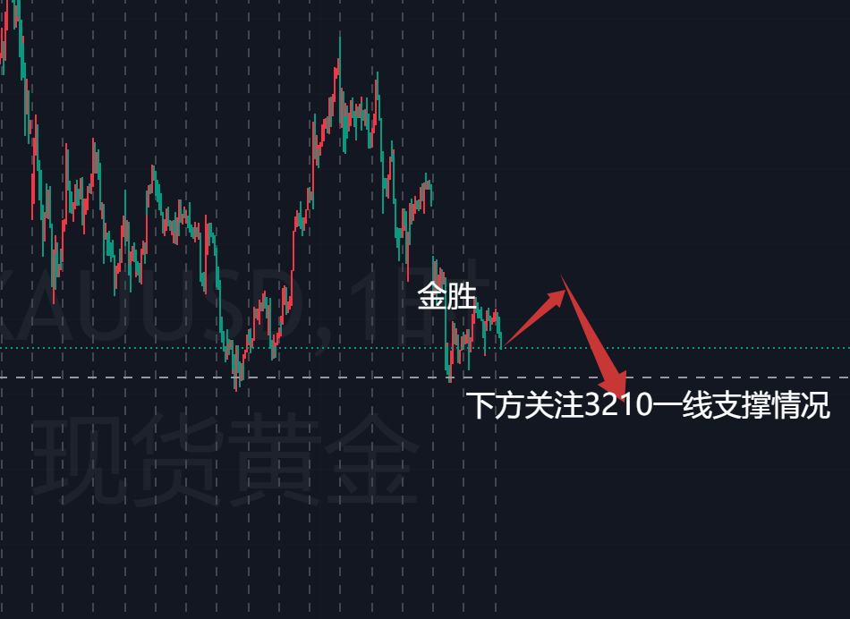 金胜：黄金白天高空，重点在晚间！