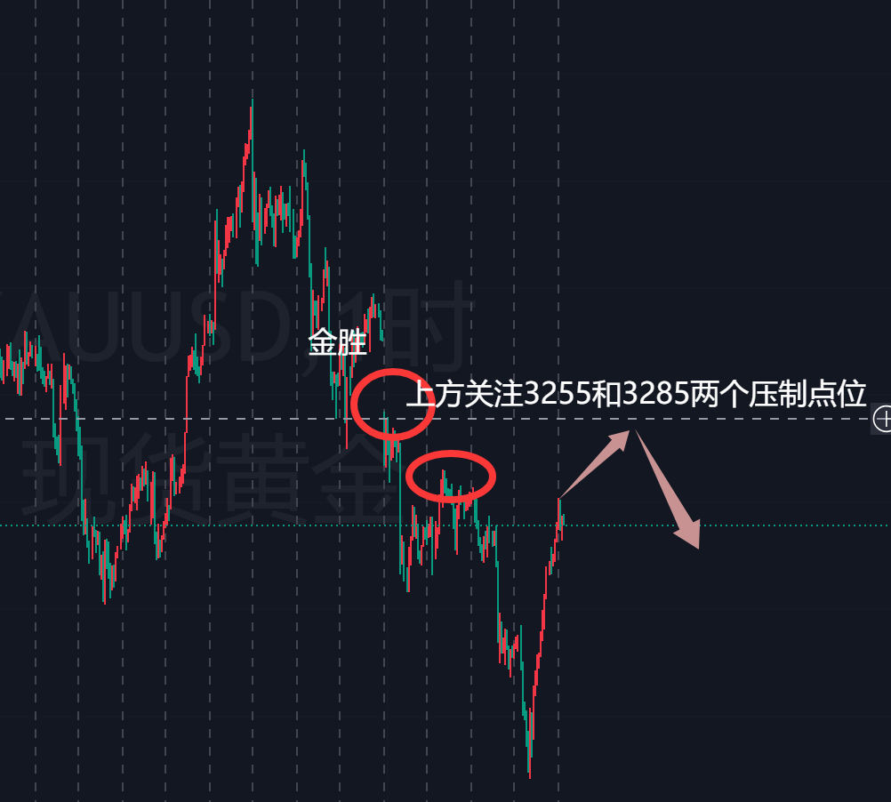 金胜：黄金一波反弹超百点，别抱任何侥幸！