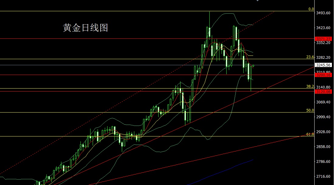 金药师：5.16黄金白银原油技术分析及操作策略