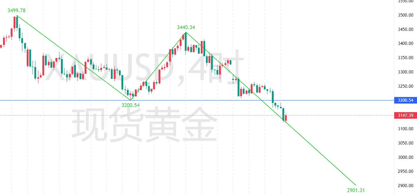 秦氏金升：5.17黄金修正行情接近尾声，伦敦金下跌趋势或将延续