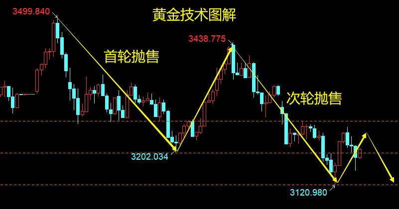 周评：黄金连续高位洗盘，短期观望中期等待高空机会
