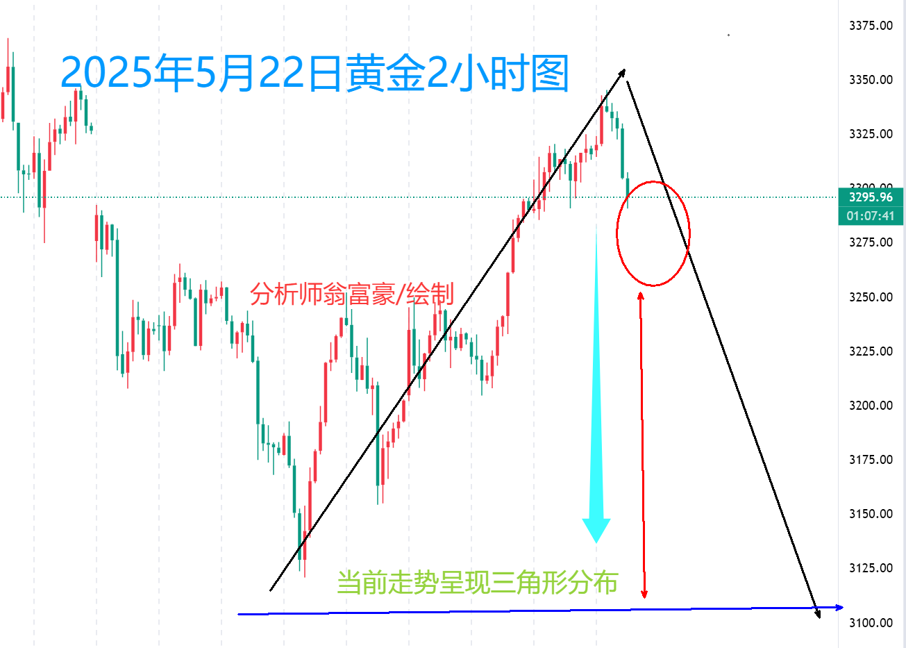翁富豪：5.22多空因素交织下的走势研判​，黄金日内操作策略
