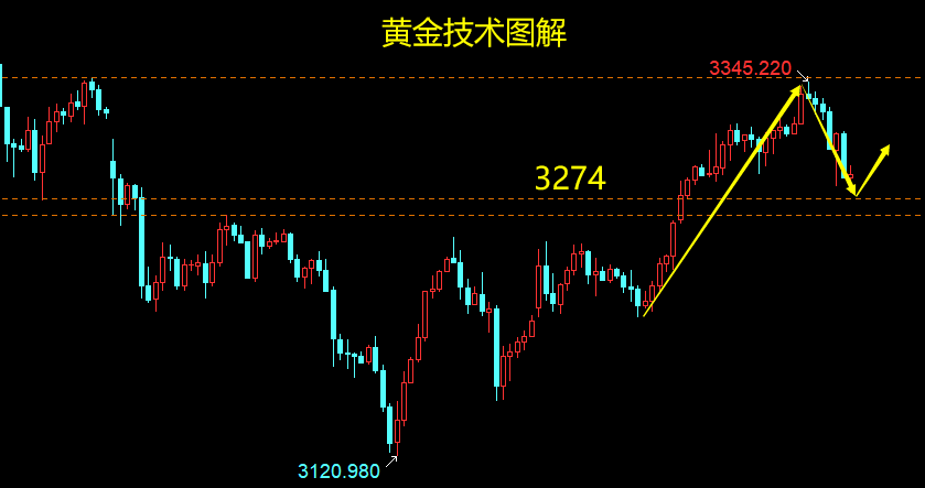 云杰：黄金3345回撤非趋势反转，3260之上还有一次放能
