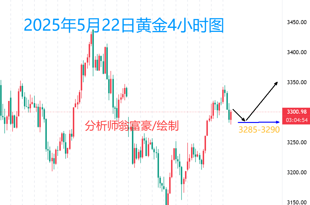 翁富豪：5.23黄金震荡走势如何应对？晚间黄金操作策略