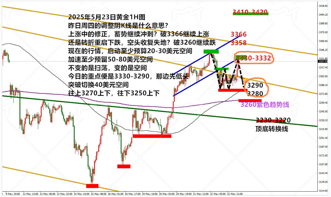 金药师：5.23晚间黄金走势分析及操作思路