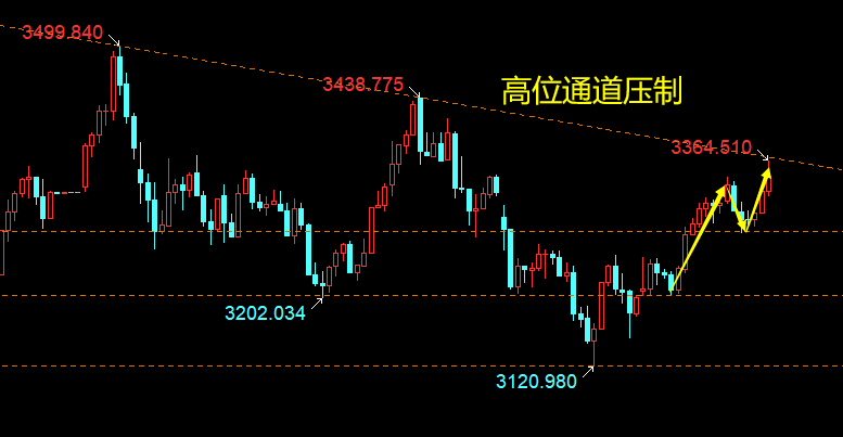 云杰：黄金连多抵达3364通道压制，夜间做偏多盘整