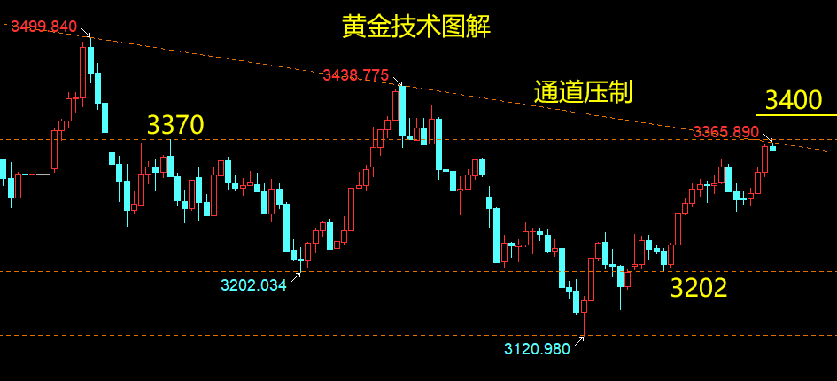 周评：黄金本轮上行周期尚未结束，下周初顺势跟进3400