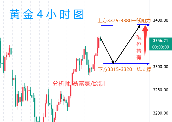 翁富豪：5.26美众议院通过万亿法案，下周黄金操作策略