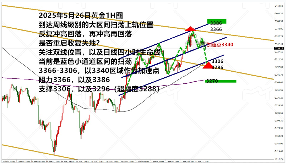 金药师：5.26晚间黄金走势分析及操作思路