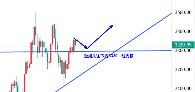高晓峰：5.26多头趋势确认！晚间黄金看涨逻辑与关键支撑位解析