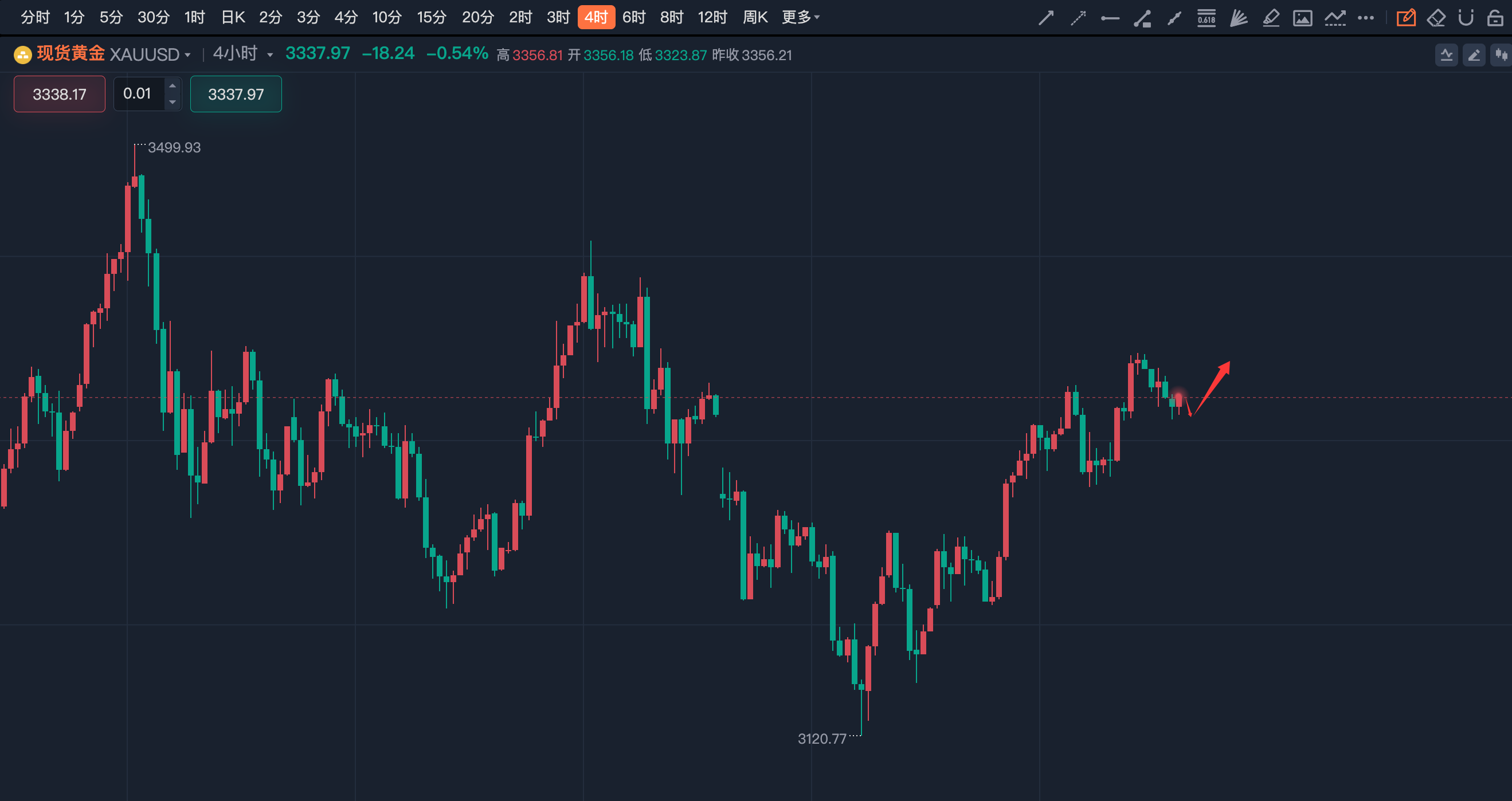 李诗冉（5.26）：今日实盘2波多获利190点，晚间黄金回踩多