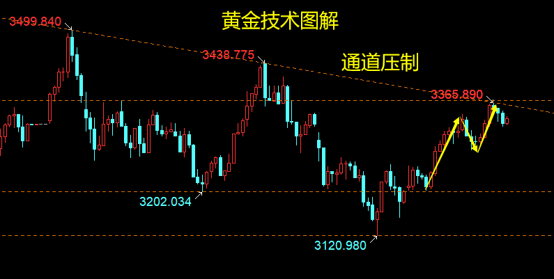 云杰：黄金白盘3334多至3350，周二3330上继续跟多