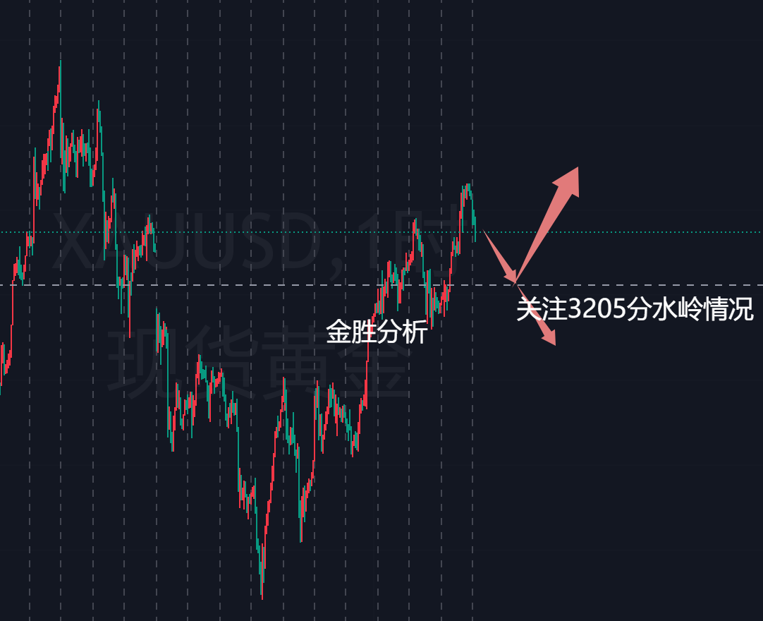 金胜：晚间黄金以震荡为主！