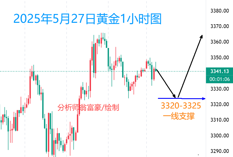 翁富豪：5.27美联储政策预期下，今日黄金如何操作？