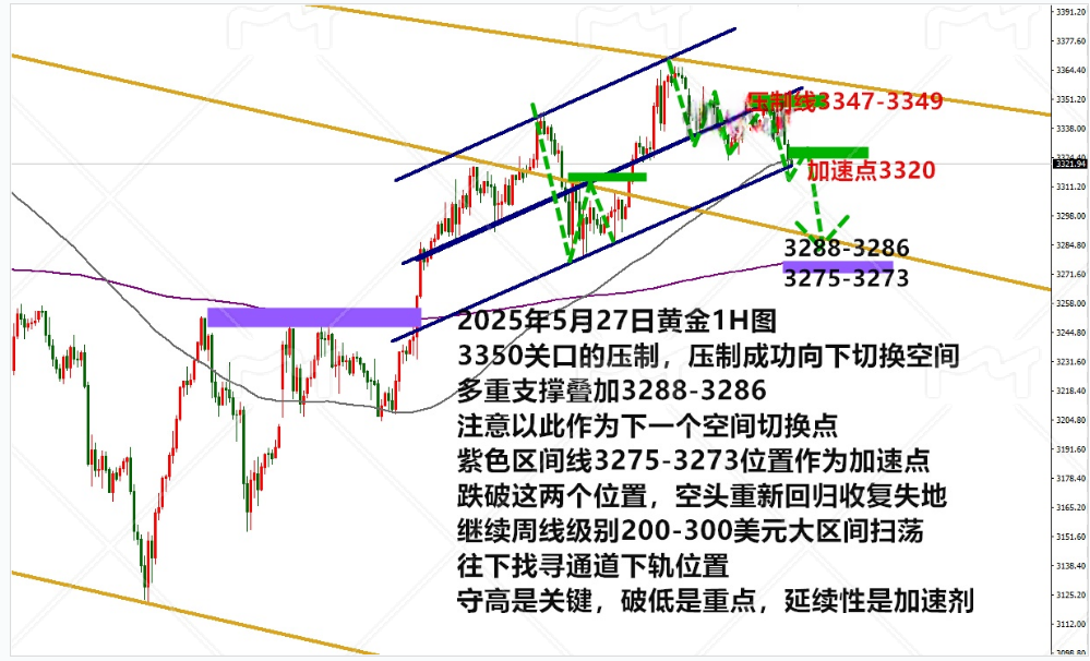 金药师：5.27晚间黄金走势分析及操作策略