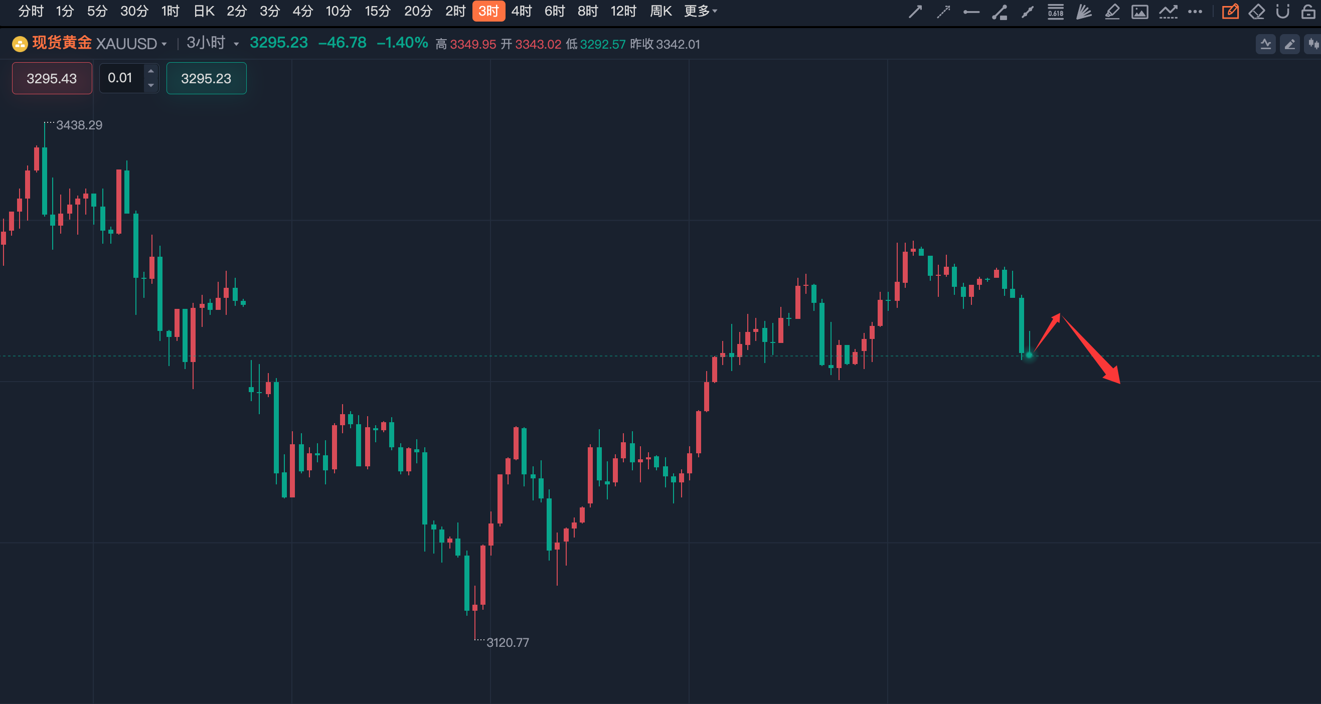 李诗冉（5.27）：今日实盘3单止盈2单大赚300点，日内黄金反弹空。