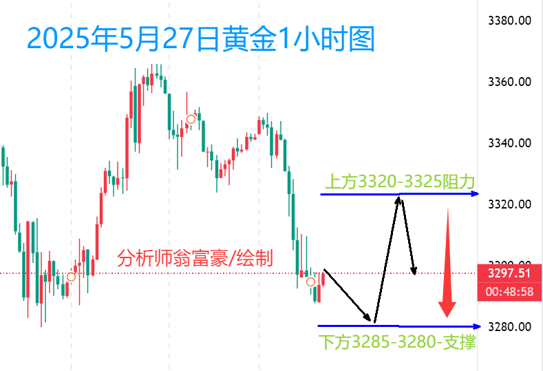 翁富豪：5.28黄金市场不确定性加剧，晚间黄金操作策略