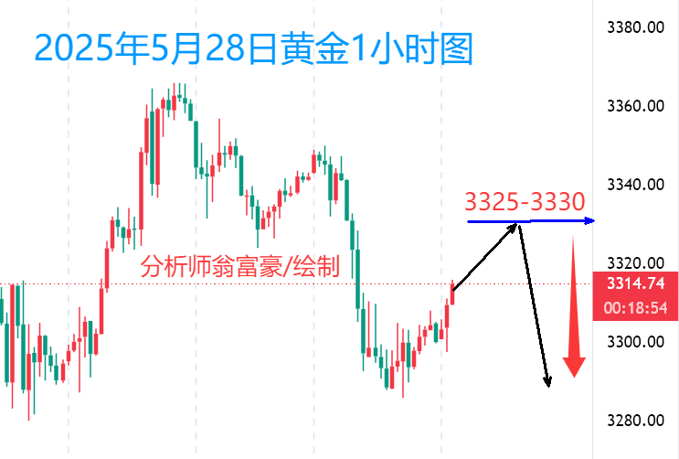 翁富豪：5.28美元疲软助推黄金避险需求，黄金最新操作策略