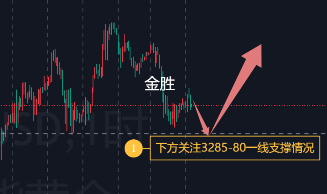 金胜：黄金或将再度起飞，今日谨慎空！