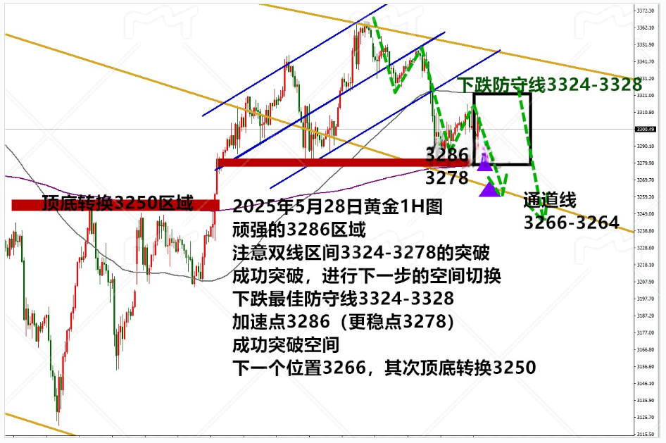 金药师：5.28晚间黄金走势分析及操作思路
