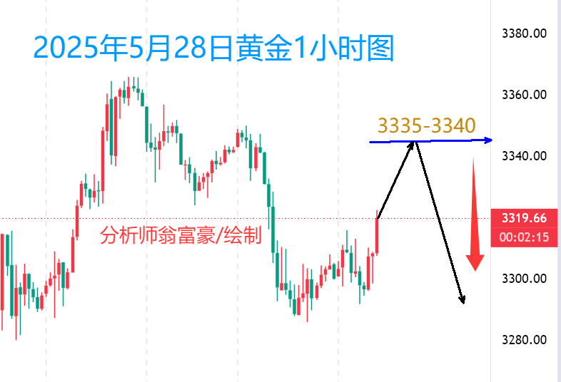 翁富豪：5.28美联储会议纪要公布，今日黄金操作策略建议