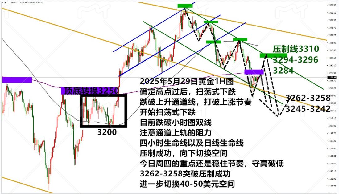 金药师：5.29晚间黄金走势分析及操作策略