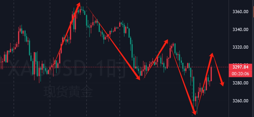 黄金探底回升就要涨了？还能做空吗？最新走势分析