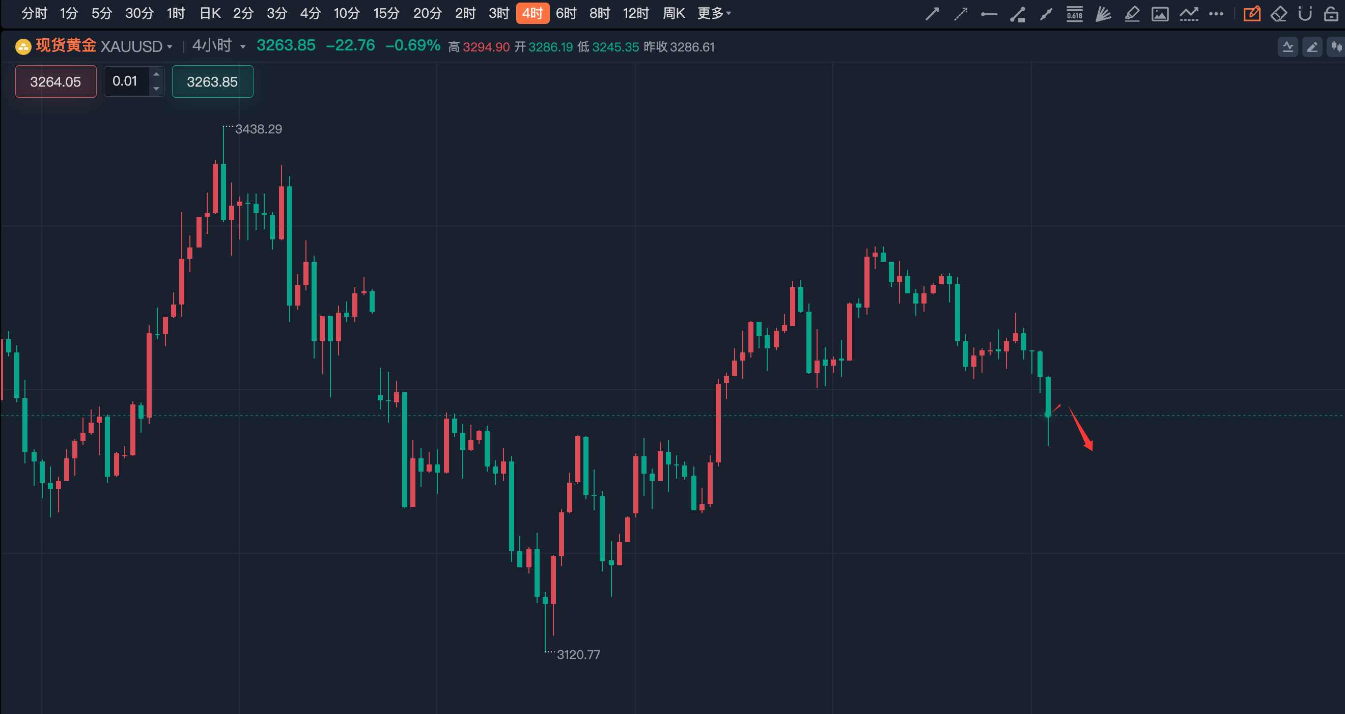 李诗冉（5.29）：今日实盘5单止盈4单大赚270点，晚间黄金回踩多。