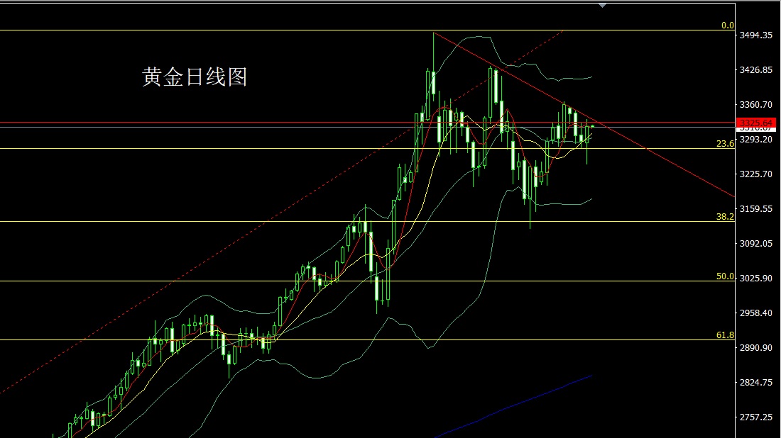 金药师：5.230黄金白银原油技术分析及操作策略